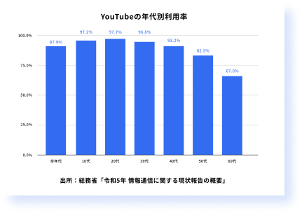 YouTubeの年代別利用率