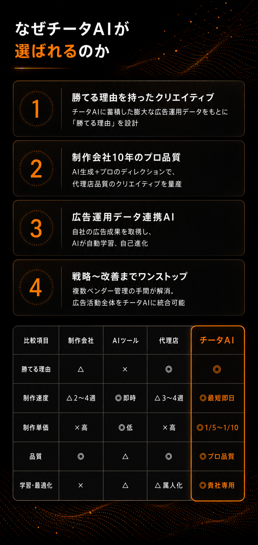 チータAIの4つの差別化ポイントと競合比較