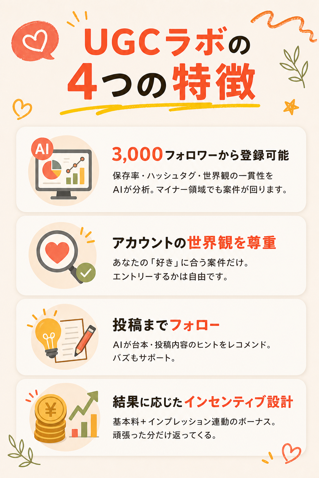 UGCラボの4つの特徴 - 世界観マッチング・報酬保証・AI台本サポート・3,000人から登録可能