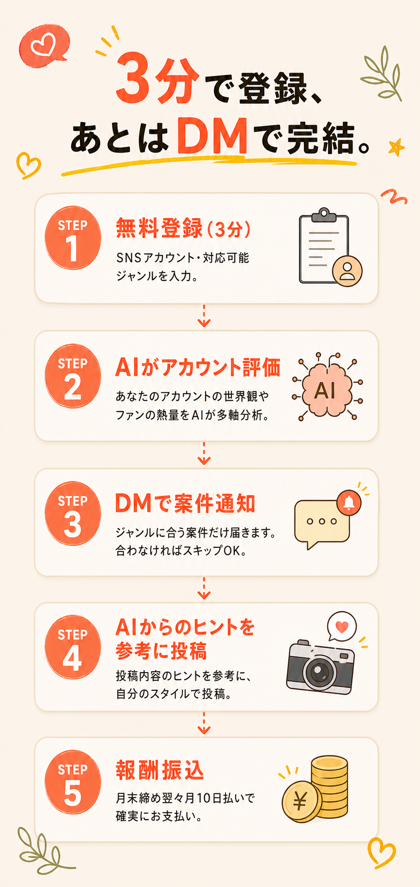 利用の流れ - AI評価からマッチング、DM通知、投稿、報酬振込までの簡単5ステップ